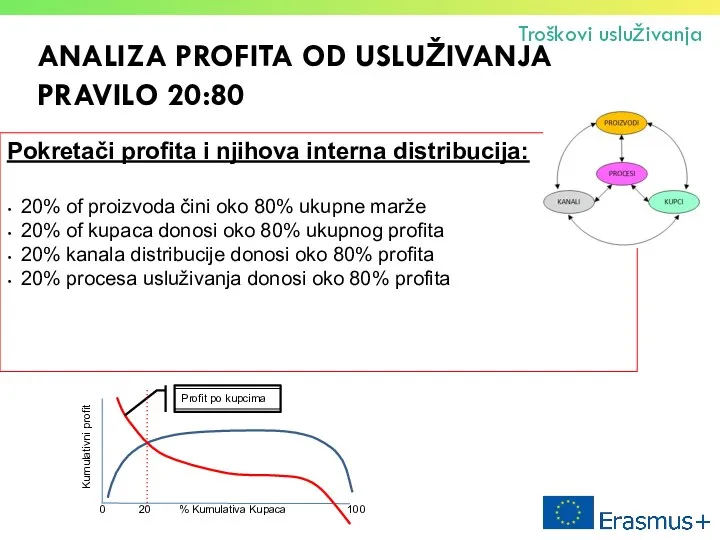 ANALIZA PROFITA OD USLUŽIVANJA PRAVILO 20:80 Pokretači profita i njihova interna distribucija: 20%