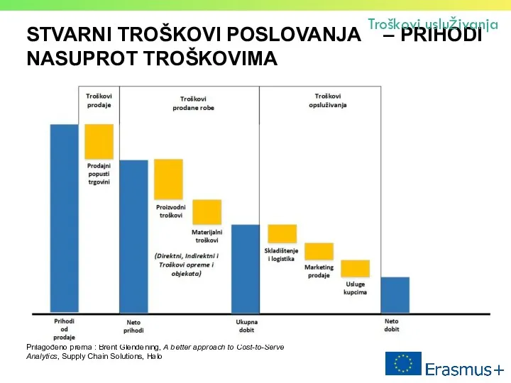 STVARNI TROŠKOVI POSLOVANJA – PRIHODI NASUPROT TROŠKOVIMA Troškovi usluživanja Prilagođeno prema : Brent