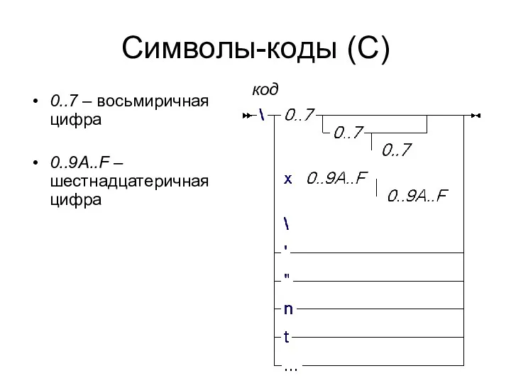 Символы-коды (С) 0..7 – восьмиричная цифра 0..9A..F – шестнадцатеричная цифра код