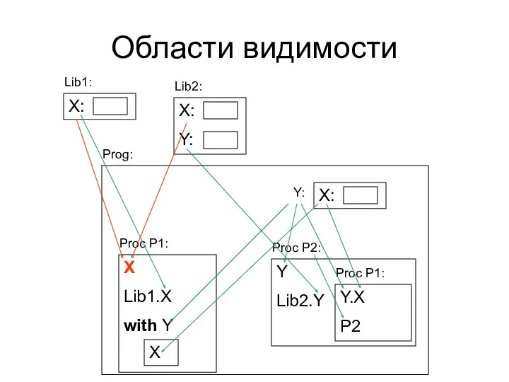 Области видимости X: Lib1: X: Y: Lib2: Prog: X: Y: X Lib1.X with