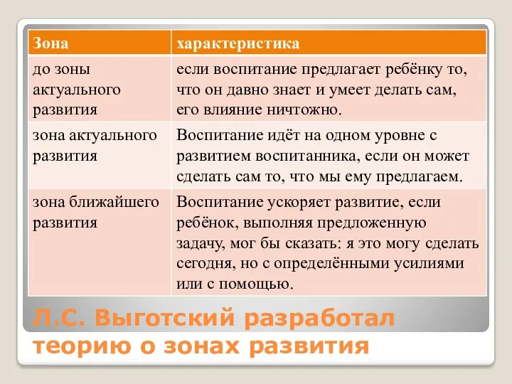 Л.С. Выготский разработал теорию о зонах развития