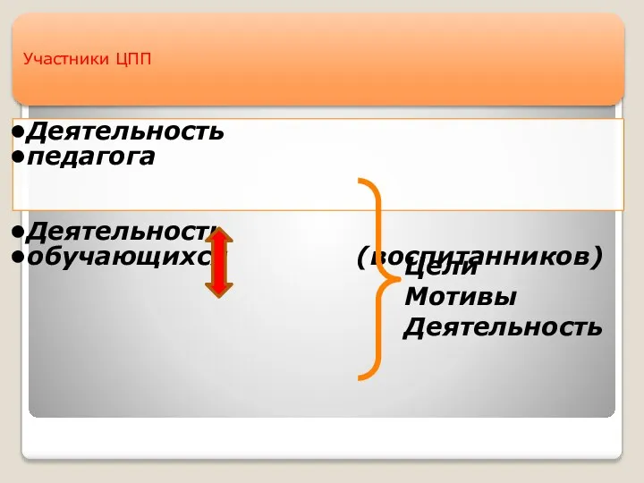 Участники ЦПП Деятельность педагога Деятельность обучающихся (воспитанников) Цели Мотивы Деятельность