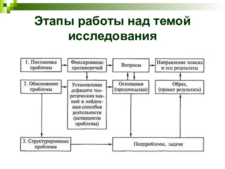 Этапы работы над темой исследования