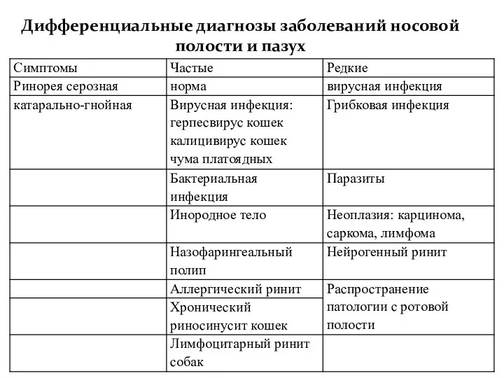 Дифференциальные диагнозы заболеваний носовой полости и пазух