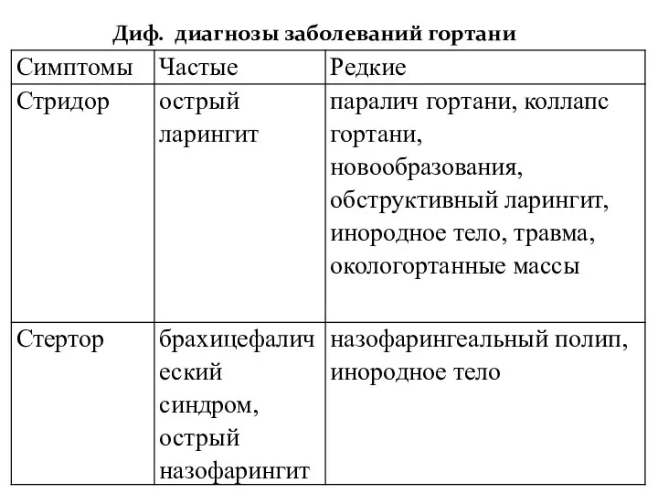 Диф. диагнозы заболеваний гортани