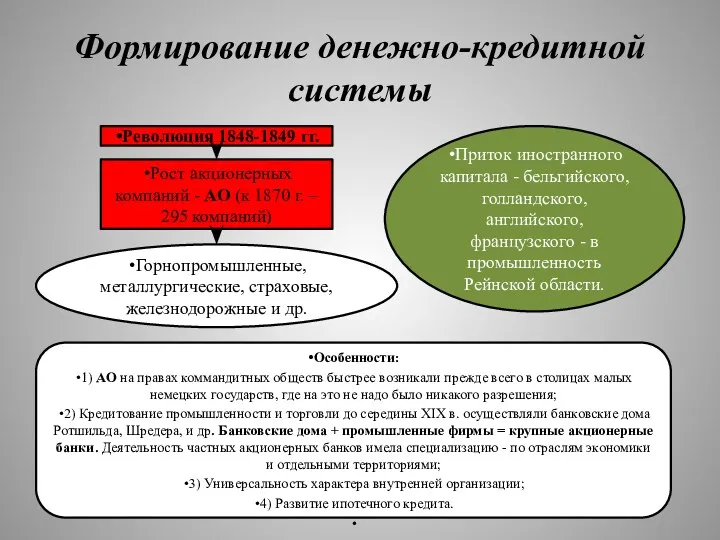 Формирование денежно-кредитной системы