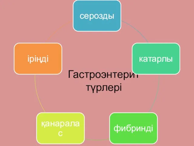 Гастроэнтерит түрлері