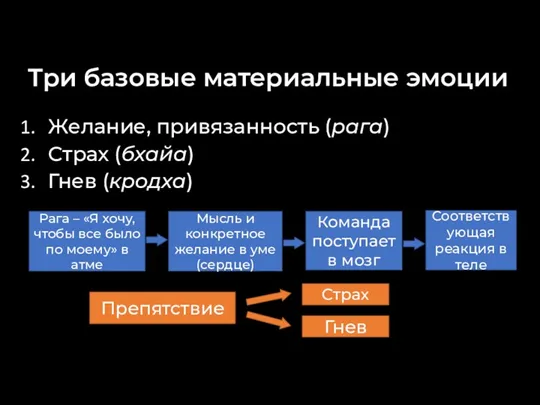 Три базовые материальные эмоции Желание, привязанность (рага) Страх (бхайа) Гнев