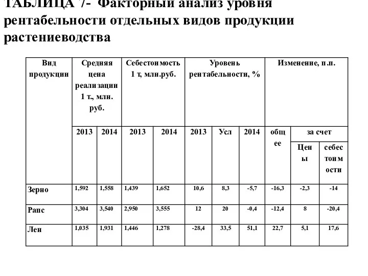 ТАБЛИЦА 7- Факторный анализ уровня рентабельности отдельных видов продукции растениеводства