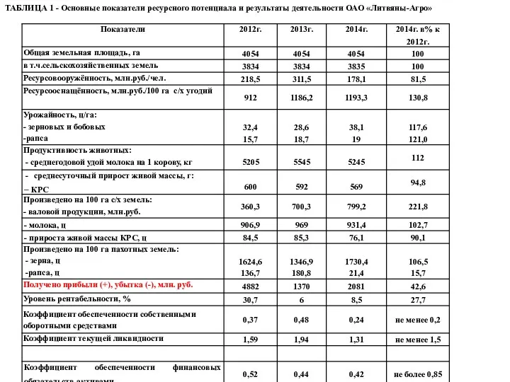 ТАБЛИЦА 1 - Основные показатели ресурсного потенциала и результаты деятельности ОАО «Литвяны-Агро»