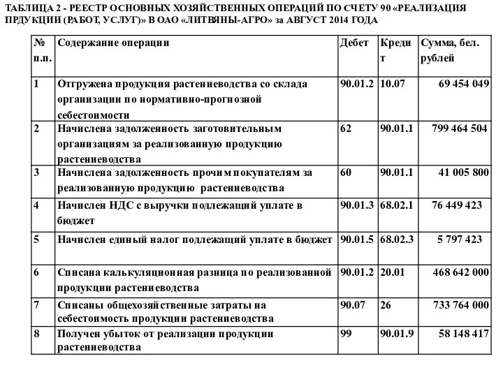 ТАБЛИЦА 2 - РЕЕСТР ОСНОВНЫХ ХОЗЯЙСТВЕННЫХ ОПЕРАЦИЙ ПО СЧЕТУ 90