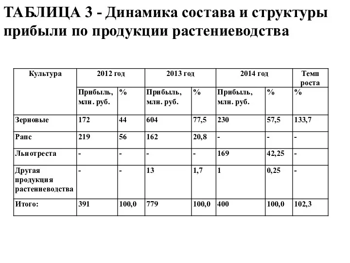 ТАБЛИЦА 3 - Динамика состава и структуры прибыли по продукции растениеводства