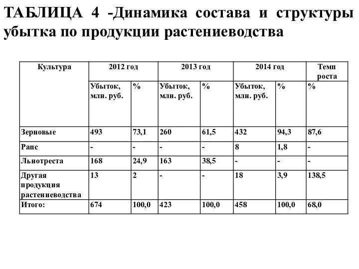 ТАБЛИЦА 4 -Динамика состава и структуры убытка по продукции растениеводства