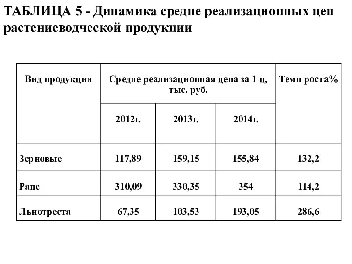 ТАБЛИЦА 5 - Динамика средне реализационных цен растениеводческой продукции