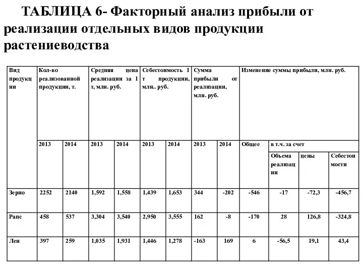 ТАБЛИЦА 6- Факторный анализ прибыли от реализации отдельных видов продукции растениеводства