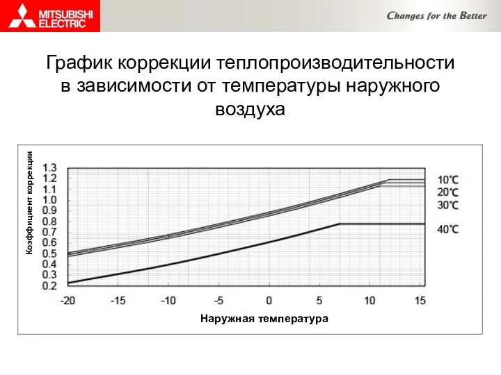 График коррекции теплопроизводительности в зависимости от температуры наружного воздуха Коэффициент коррекции Наружная температура