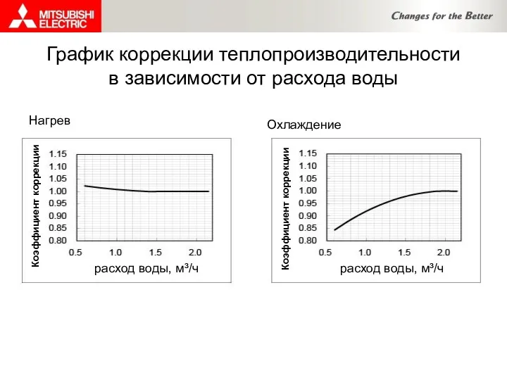 График коррекции теплопроизводительности в зависимости от расхода воды Нагрев расход