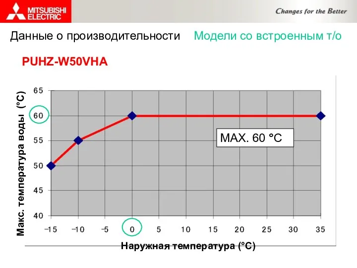 Данные о производительности Модели со встроенным т/о PUHZ-W50VHA MAX. 60