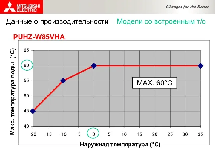 PUHZ-W85VHA MAX. 60°C Данные о производительности Модели со встроенным т/о