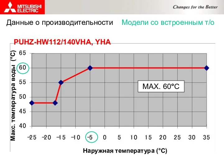MAX. 60°C PUHZ-HW112/140VHA, YHA Данные о производительности Модели со встроенным