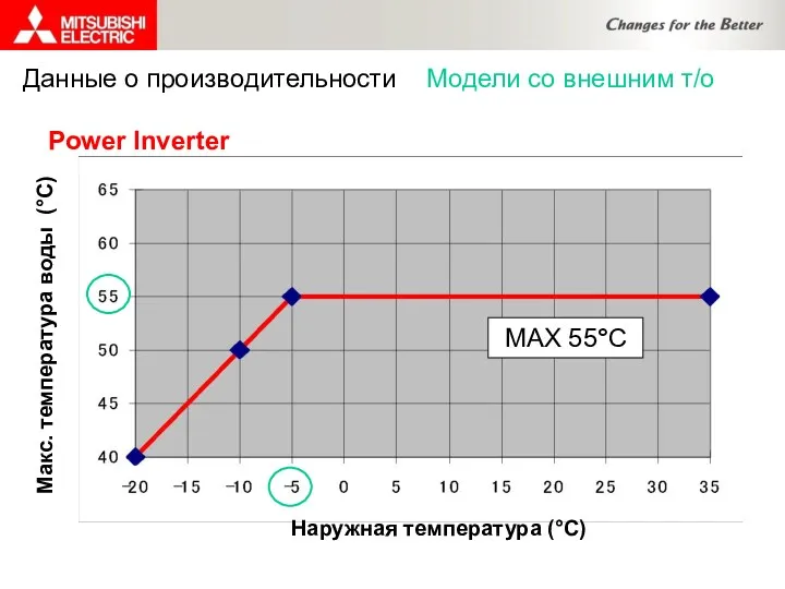 MAX 55°C Power Inverter Данные о производительности Модели со внешним