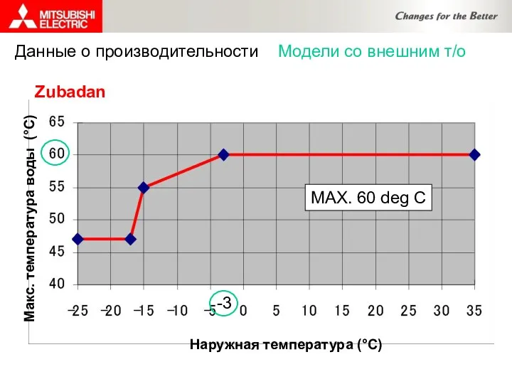 MAX. 60 deg C -3 Zubadan Данные о производительности Модели