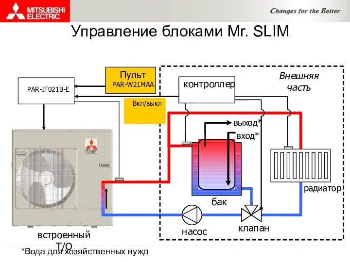 Управление блоками Mr. SLIM *Вода для хозяйственных нужд