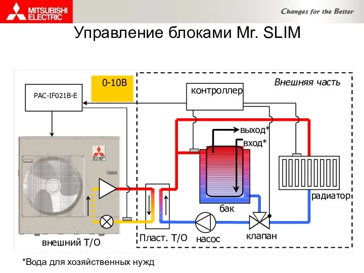 Управление блоками Mr. SLIM *Вода для хозяйственных нужд