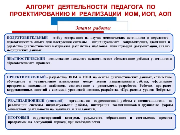 АЛГОРИТ ДЕЯТЕЛЬНОСТИ ПЕДАГОГА ПО ПРОЕКТИРОВАНИЮ И РЕАЛИЗАЦИИ ИОМ, ИОП, АОП