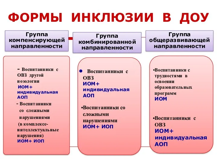 ФОРМЫ ИНКЛЮЗИИ В ДОУ Группа компенсирующей направленности Группа комбинированной направленности