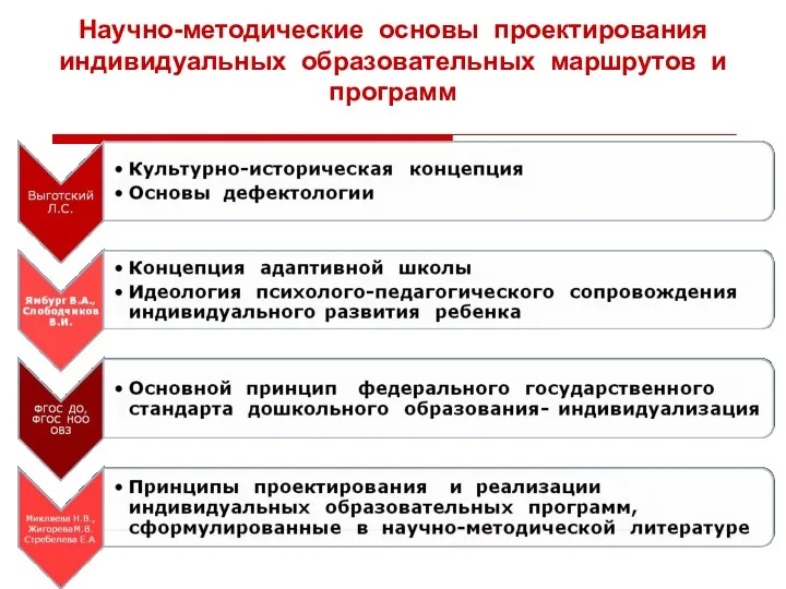 Научно-методические основы проектирования индивидуальных образовательных маршрутов и программ