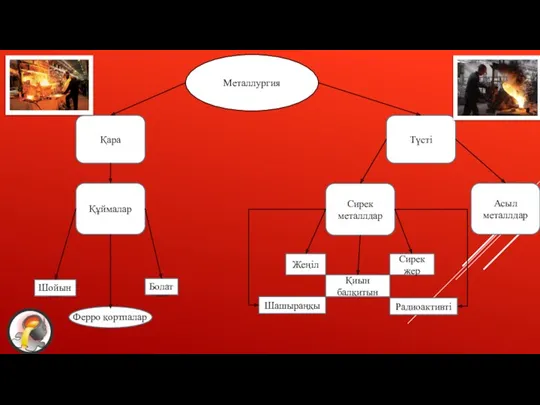 Металлургия Қара Түсті Құймалар Шойын Болат Ферро қортпалар Сирек металлдар