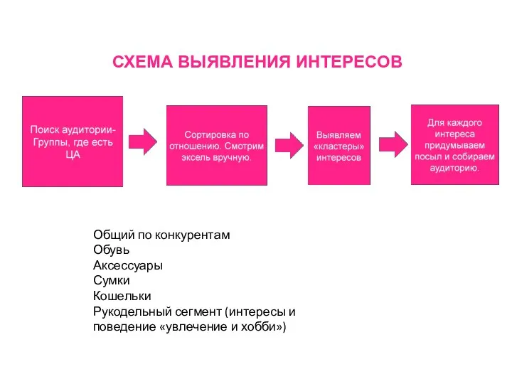 СХЕМА ВЫЯВЛЕНИЯ ИНТЕРЕСОВ Общий по конкурентам Обувь Аксессуары Сумки Кошельки