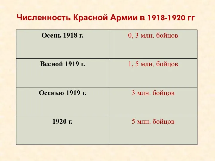 Численность Красной Армии в 1918-1920 гг