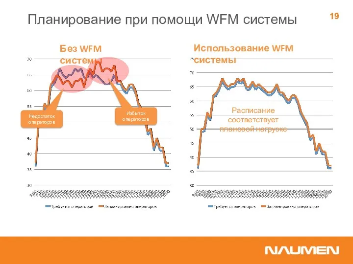 Использование WFM системы Без WFM системы Расписание соответствует плановой нагрузке