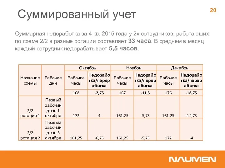 Суммированный учет Суммарная недоработка за 4 кв. 2015 года у