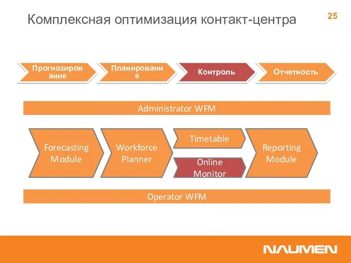 Прогнозирование Планирование Контроль Отчетность Administrator WFM Operator WFM Forecasting Module