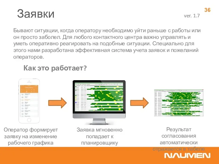 Заявки Оператор формирует заявку на изменение рабочего графика Заявка мгновенно