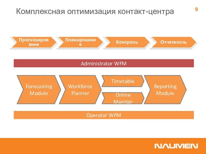 Прогнозирование Планирование Контроль Отчетность Administrator WFM Operator WFM Forecasting Module