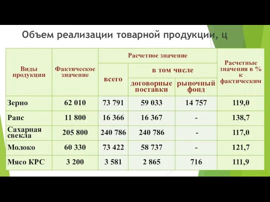 Объем реализации товарной продукции, ц