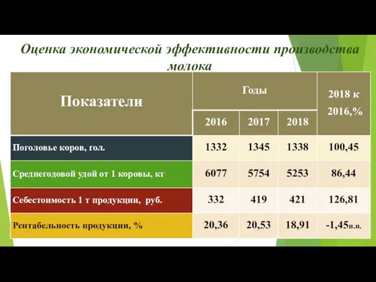 Оценка экономической эффективности производства молока