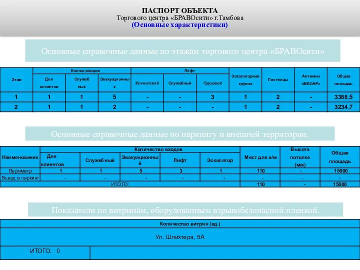 ПАСПОРТ ОБЪЕКТА Торгового центра «БРАВОсити» г.Тамбова (Основные характеристики) Основные справочные
