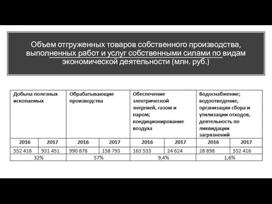 Объем отгруженных товаров собственного производства, выполненных работ и услуг собственными силами по видам