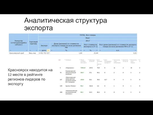 Аналитическая структура экспорта Красноярск находится на 12 месте в рейтинге регионов-лидеров по экспорту
