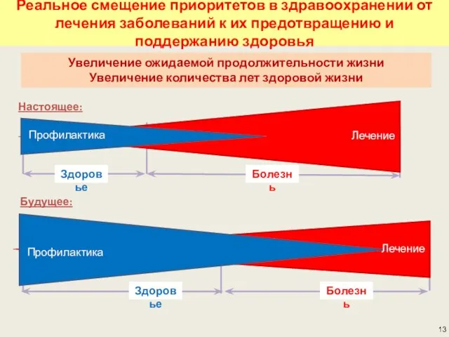 Увеличение ожидаемой продолжительности жизни Увеличение количества лет здоровой жизни Настоящее: