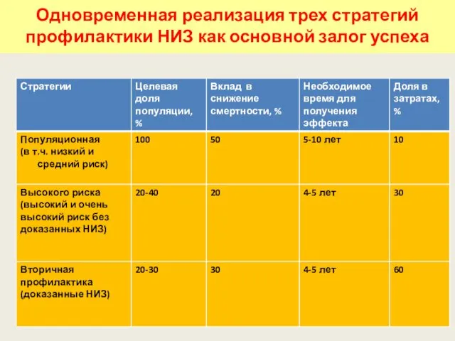 Одновременная реализация трех стратегий профилактики НИЗ как основной залог успеха