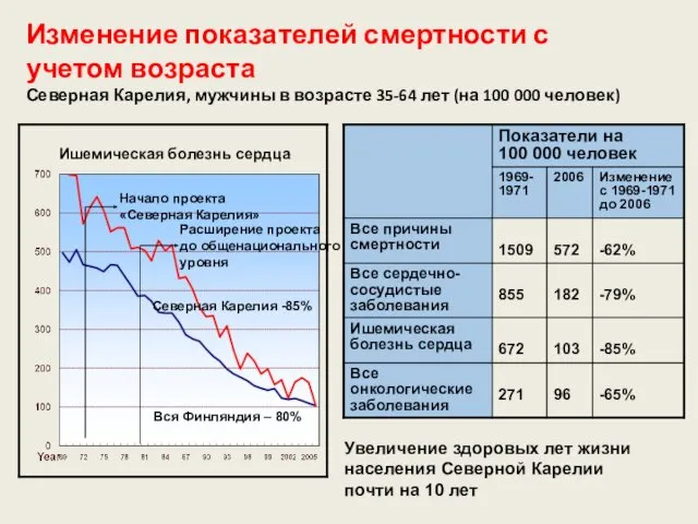 Изменение показателей смертности с учетом возраста Северная Карелия, мужчины в