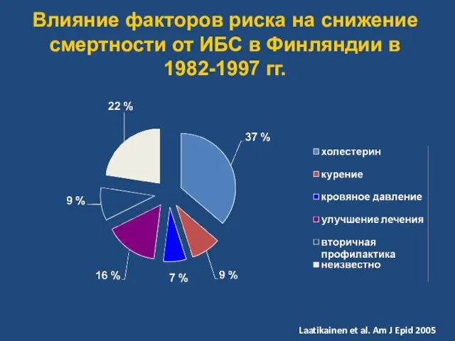 Влияние факторов риска на снижение смертности от ИБС в Финляндии