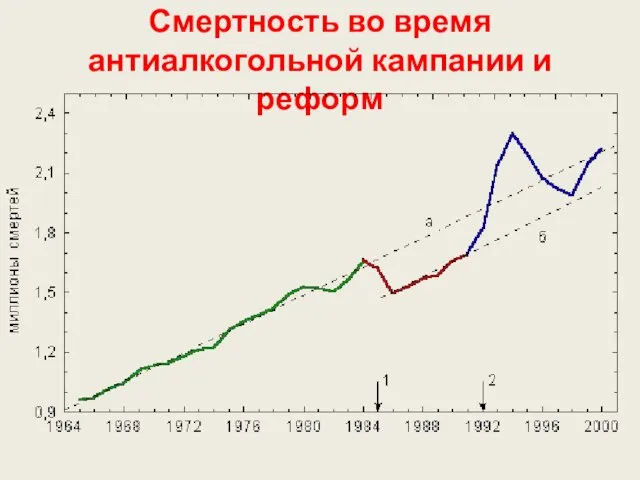 Смертность во время антиалкогольной кампании и реформ