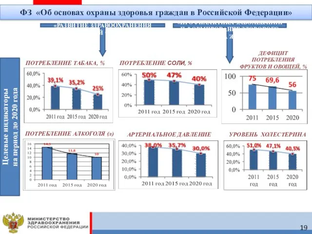 ПОТРЕБЛЕНИЕ ТАБАКА, % ПОТРЕБЛЕНИЕ СОЛИ, % ДЕФИЦИТ ПОТРЕБЛЕНИЯ ФРУКТОВ И